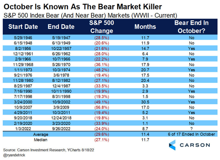 S&P 500 Index Bear Markets (WWII - Current)