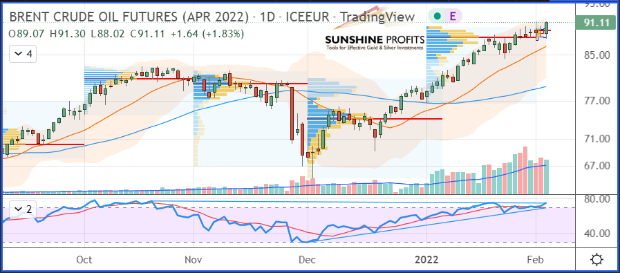 Brent Crude Chart.