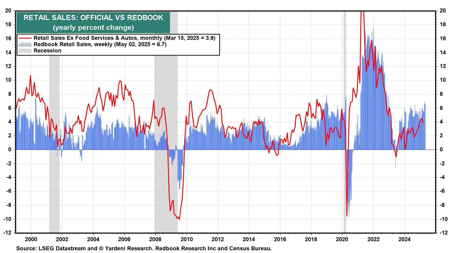 Retail Sales