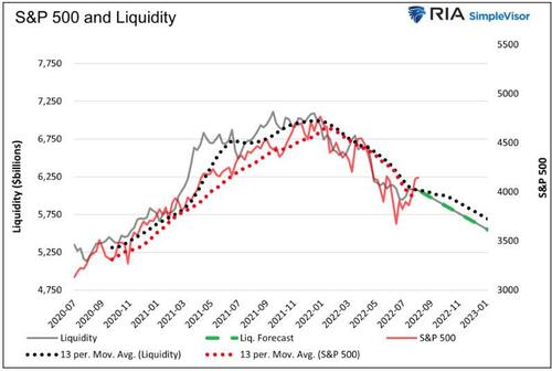 S&P 500 And Liquidity