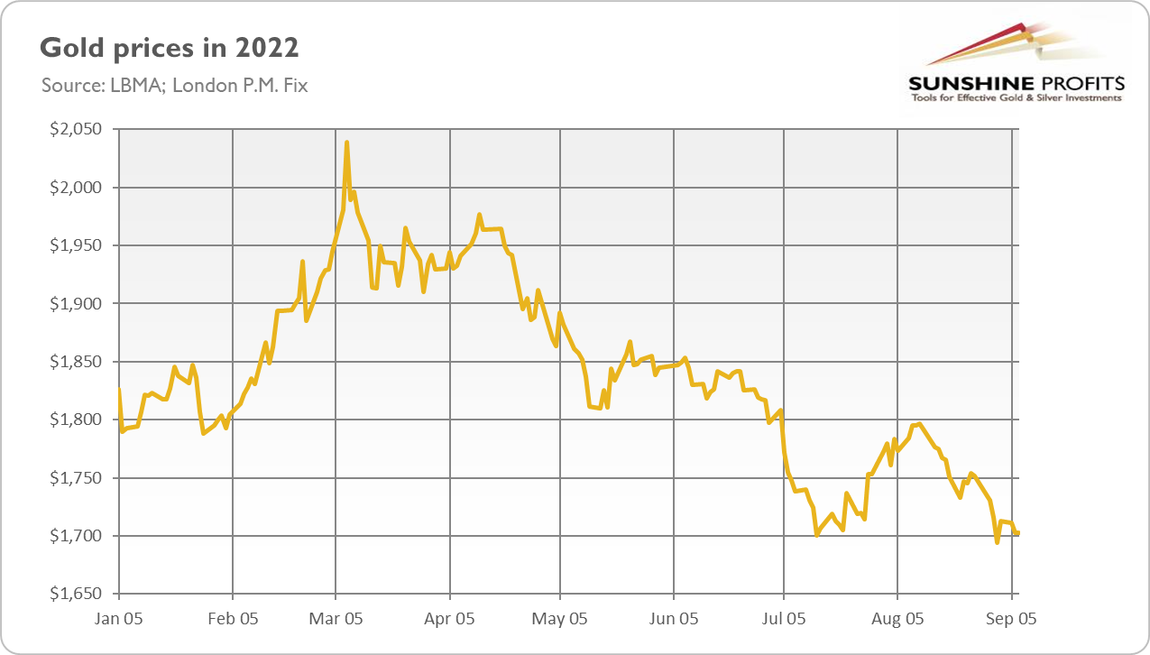Gold Prices In 2022