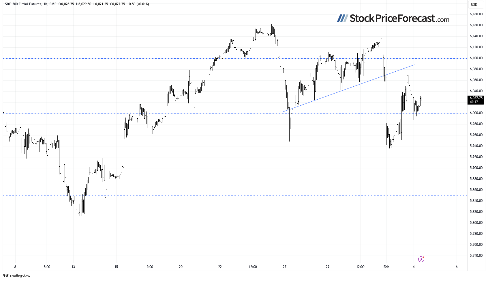 S&P 500 Futures-1-Hour Chart