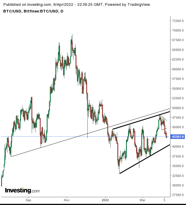 BTC/USD Daily