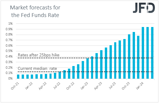 Fed funds futures market expectations over US interest rates.