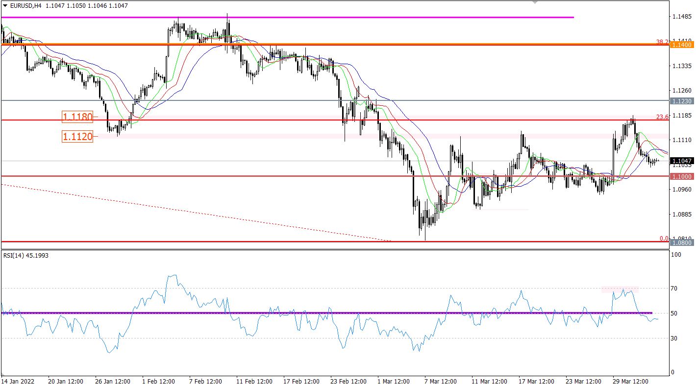 EUR/USD 4-hour chart.