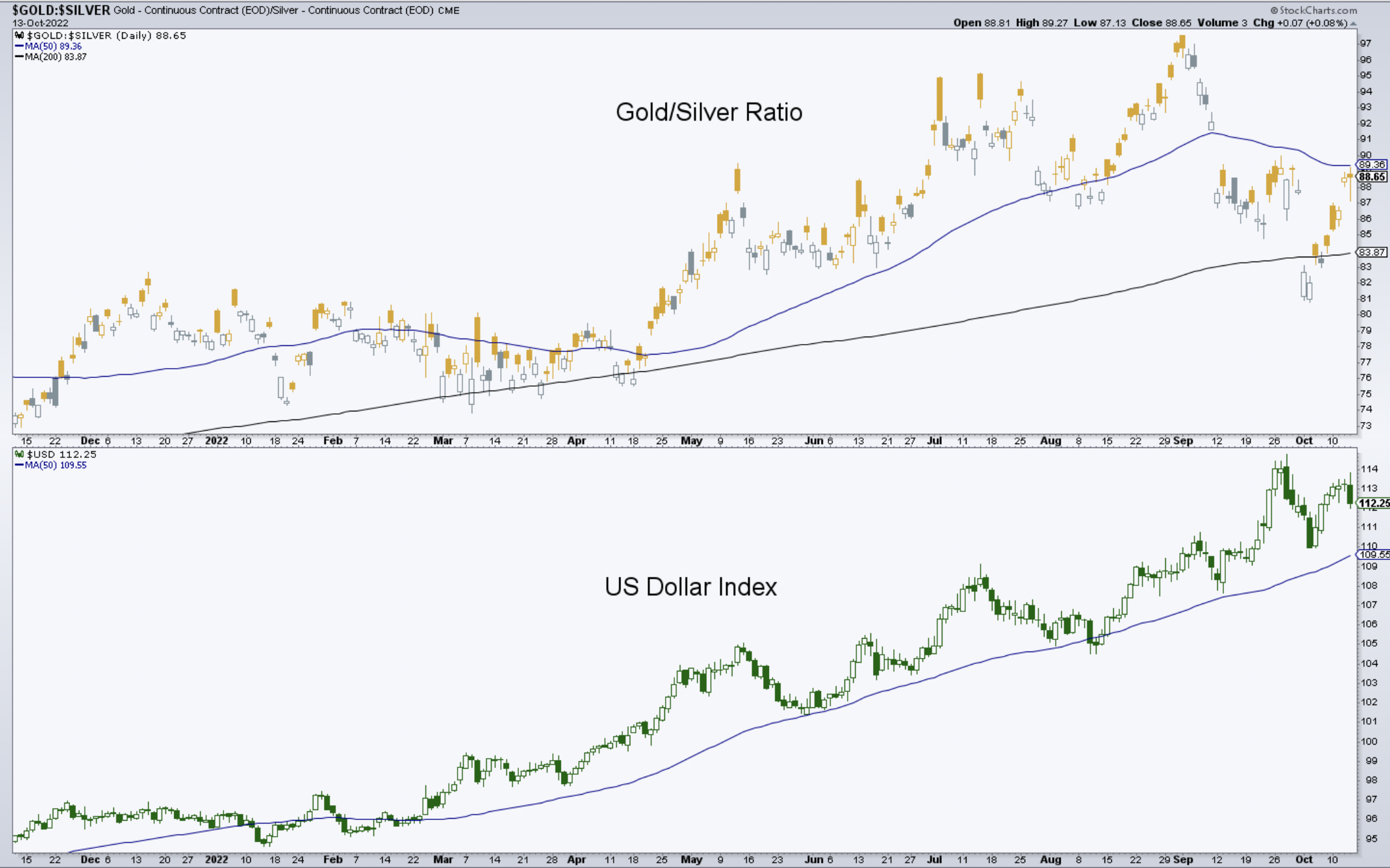 Gold-Silver Ration Daily Chart And US Dollar Index.