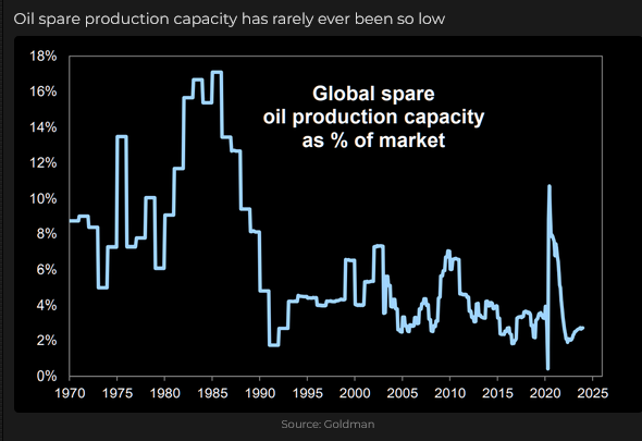 Oil Spare Production Capacity
