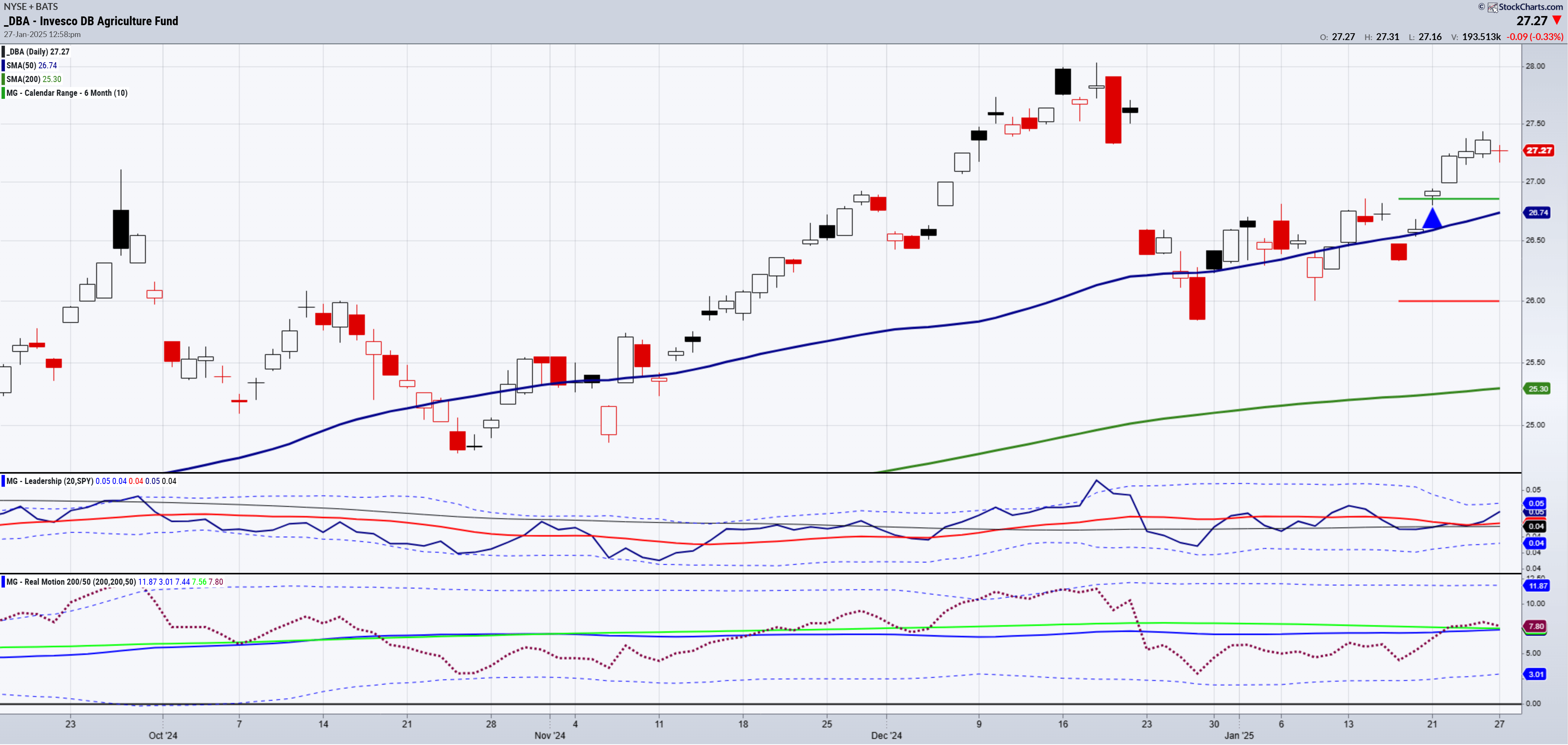 DBA-Daily Chart