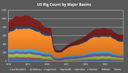 US Rig Count by Major Basins