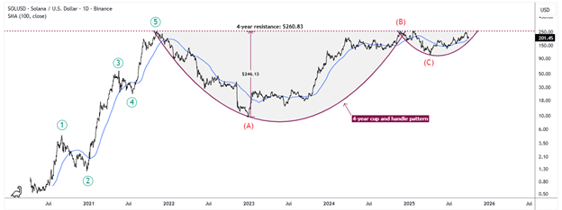 SOL/USD-Daily Chart