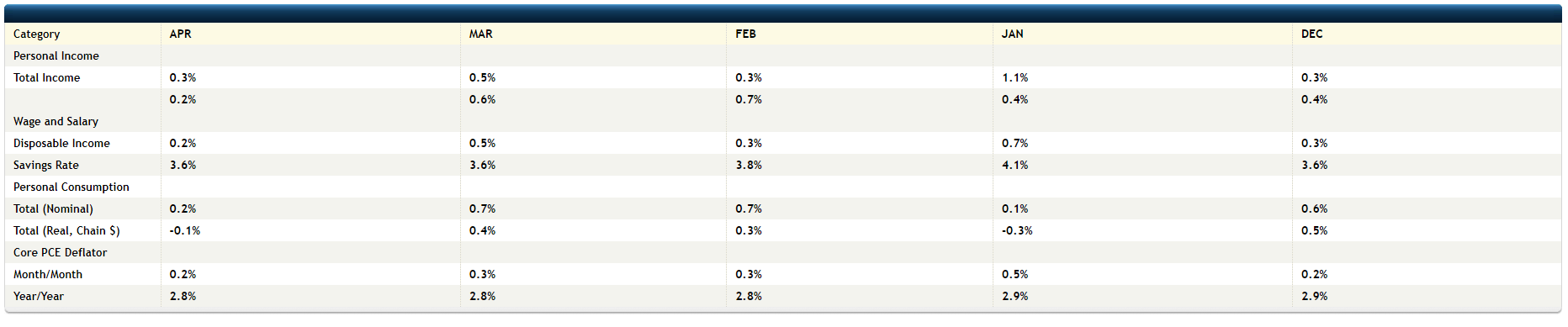 Personal Income, Consumption and PCE Data