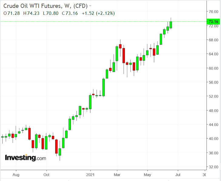 美国WTI原油价格周线图，来源：英为财情Investing.com