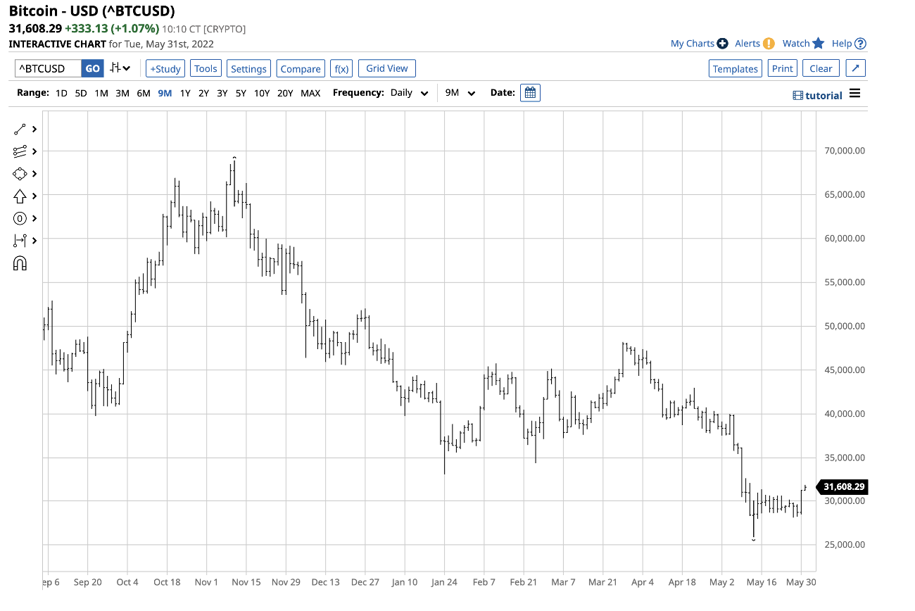 Graphique quotidien Bitcoin.