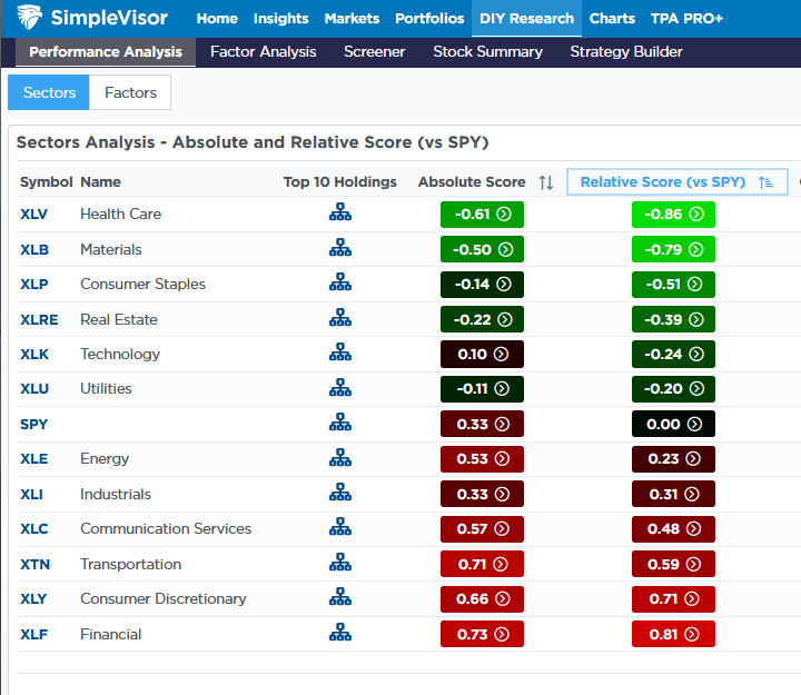 Sectors Absolute And Relative Scores