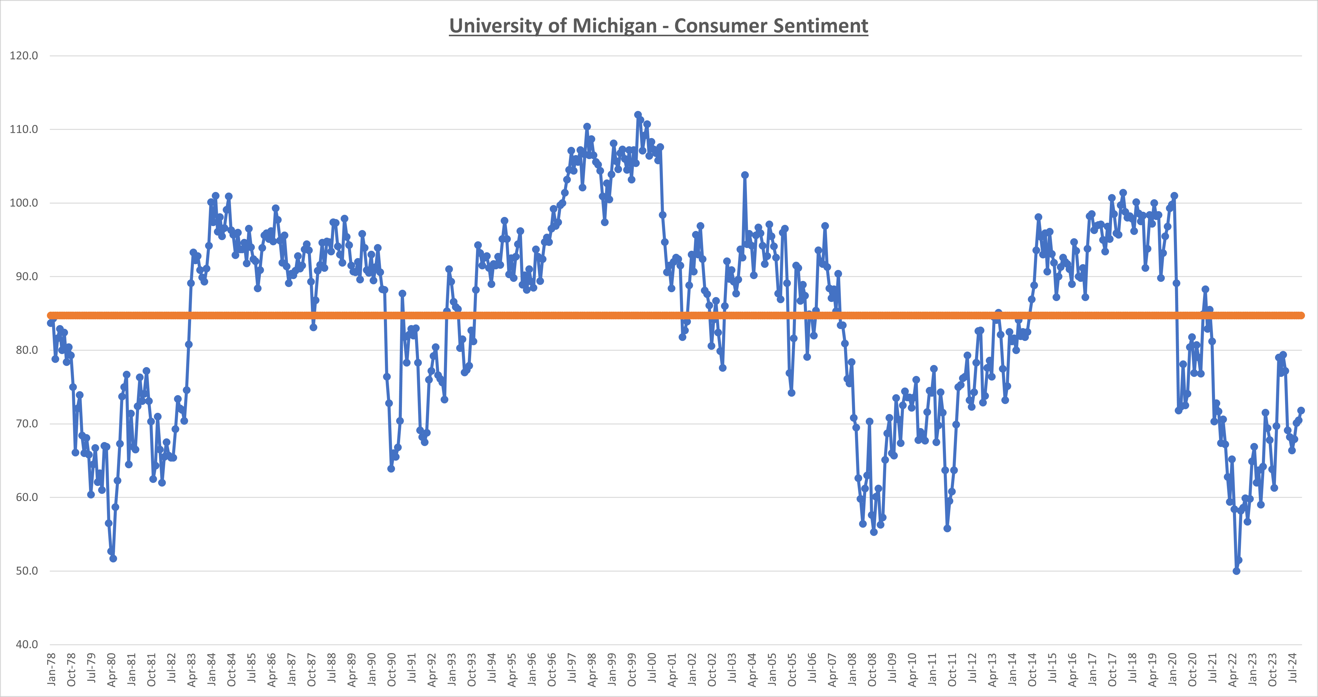 Consumer Sentiment