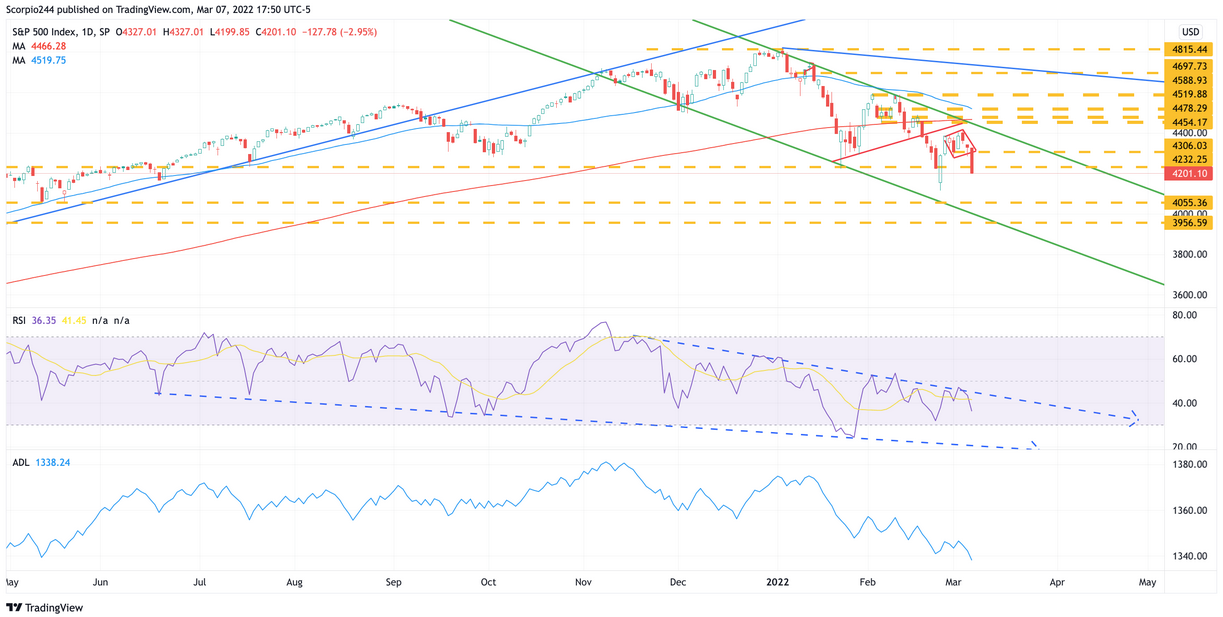 S&P 500 Index Daily Chart