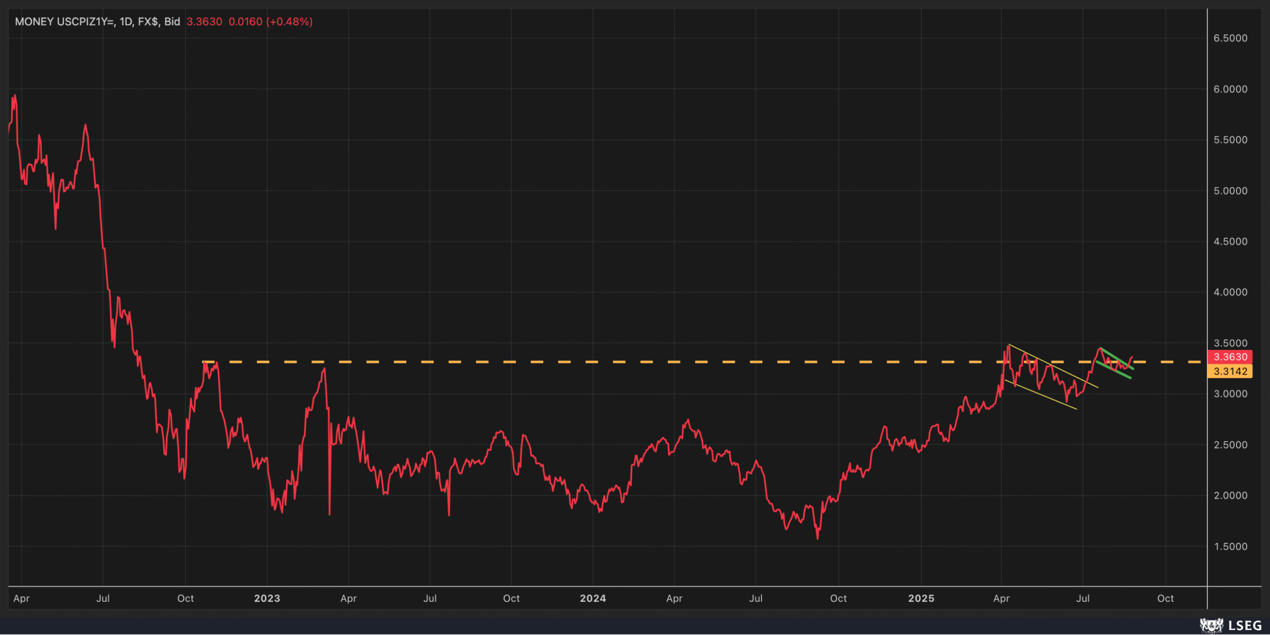 US CPI-Daily Chart