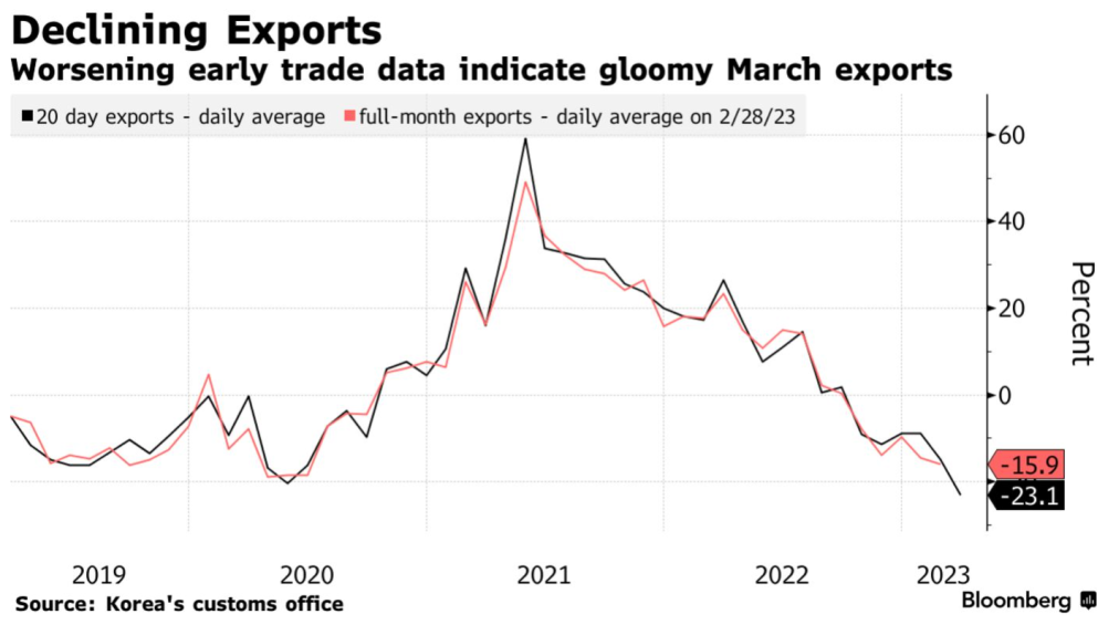 Declining Exports