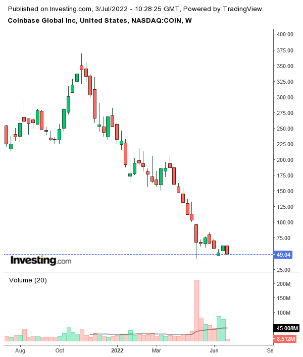 （COIN周线图来自英为财情Investing.com）