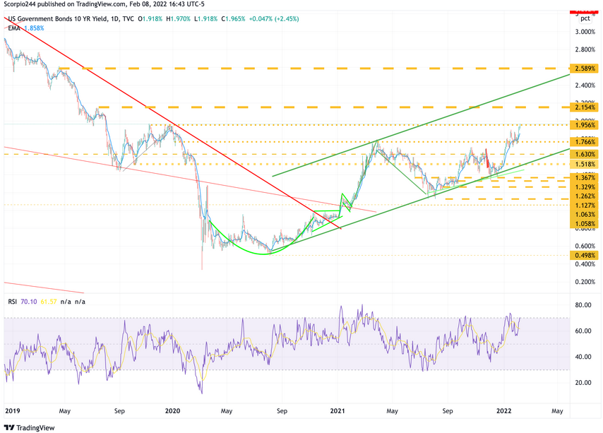 US 10-Yr Yield Daily Chart