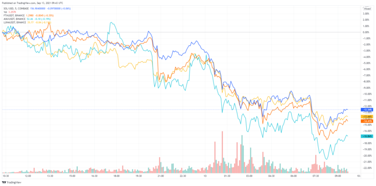 Chart showing SOL (blue), FTM (orange), AVAX (cyan), LUNA (yellow)