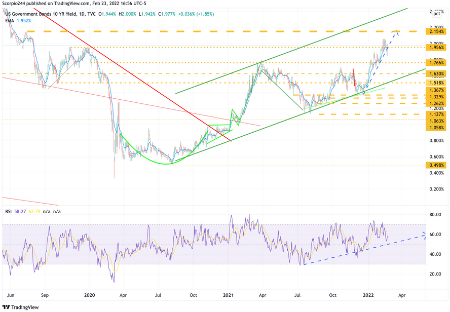 10-Yr Yield Daily Chart