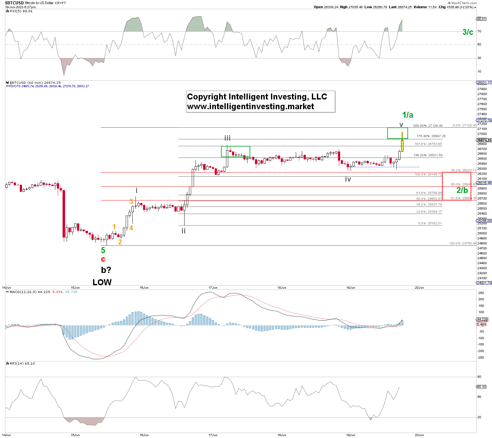 Bitcoin Price, BTC USD, Chart, Bitcoin US-Dollar