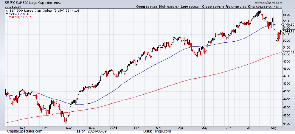 Дневной график SPX