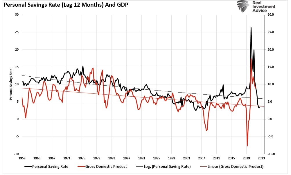 Personal Savings Rate and GDP
