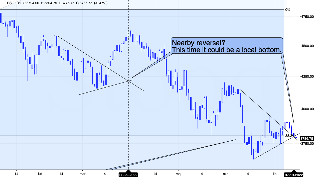 S&P 500 Futures Daily Chart.