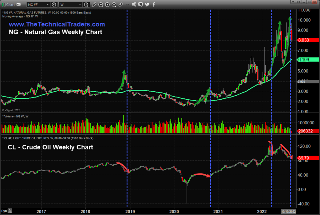 Natural Gas, WTI Weekly Chart