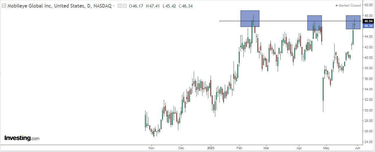 Mobileye Global Daily Chart