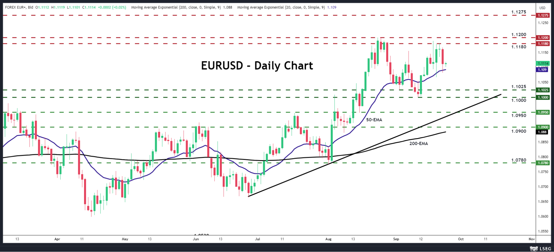 EUR/USD-Daily Chart