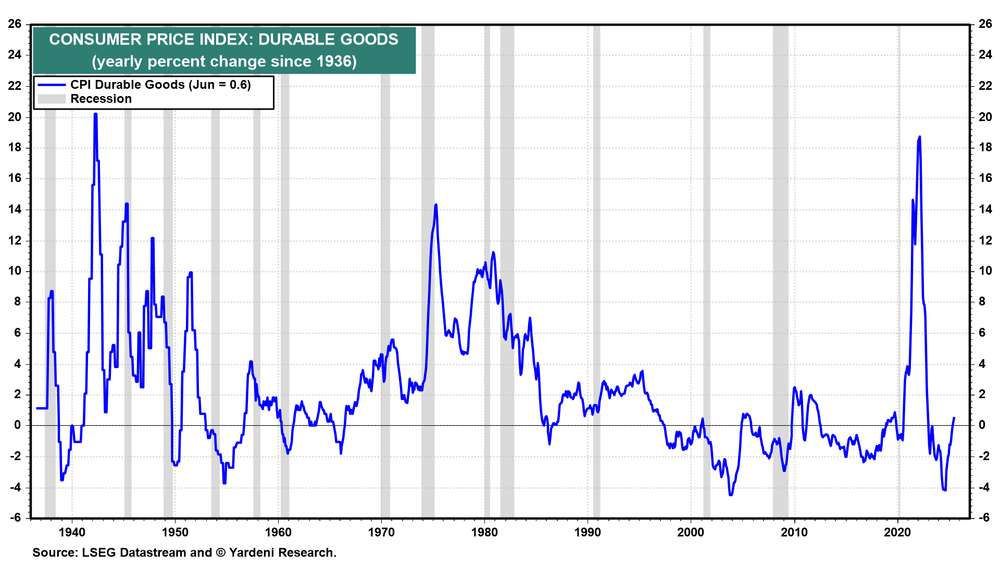 CPI Durable Goods