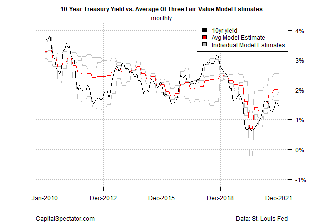 U.S. 10-Year Treasury Yield Monthly.