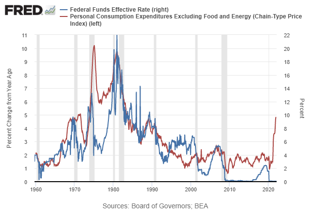 Federal Funds Rate/Core PCE Historical Chart.