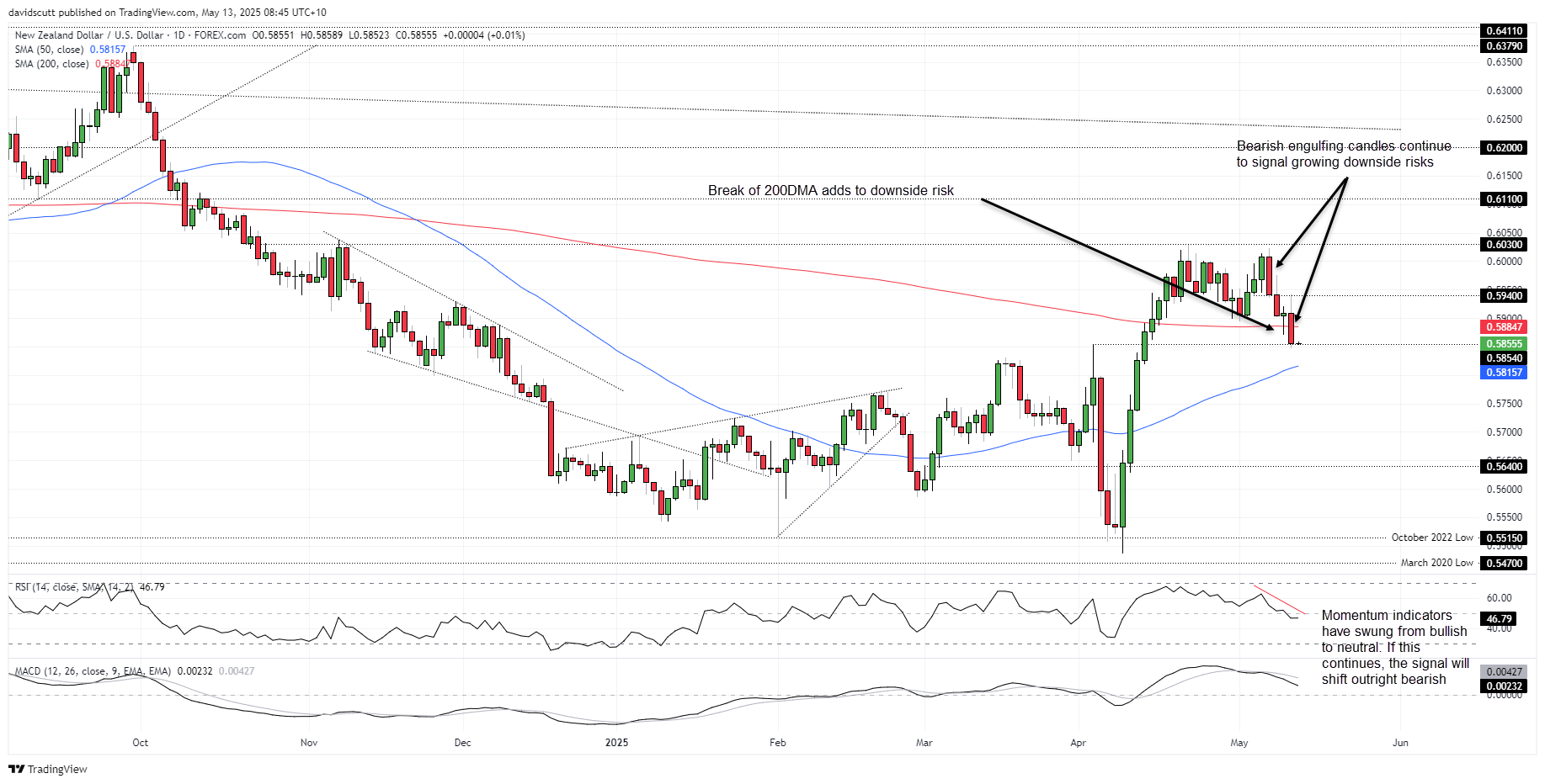 NZD/USD-Daily Chart