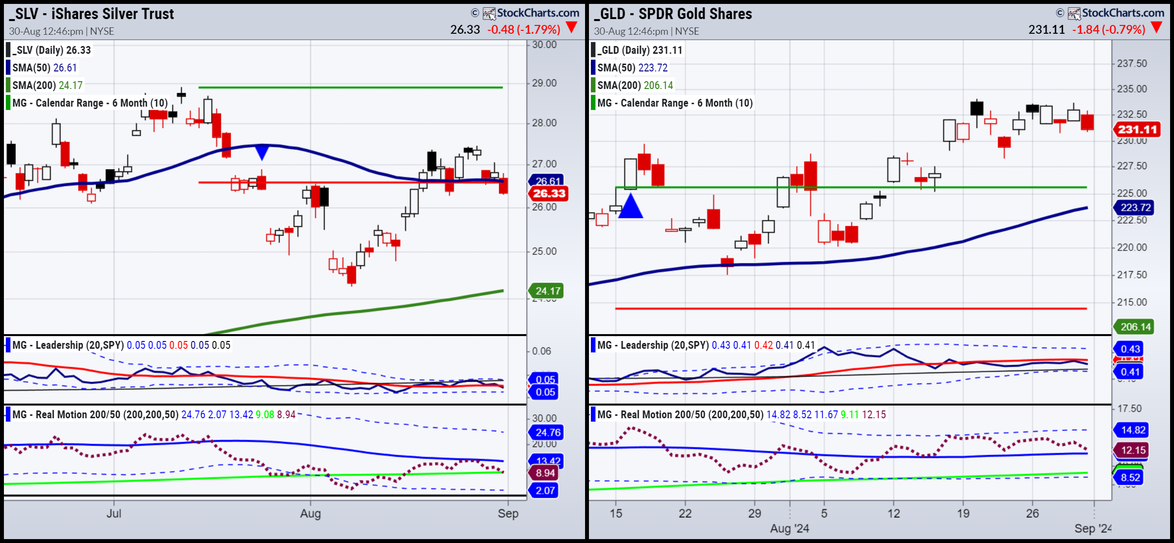 SLV-GLD-Daily Chart