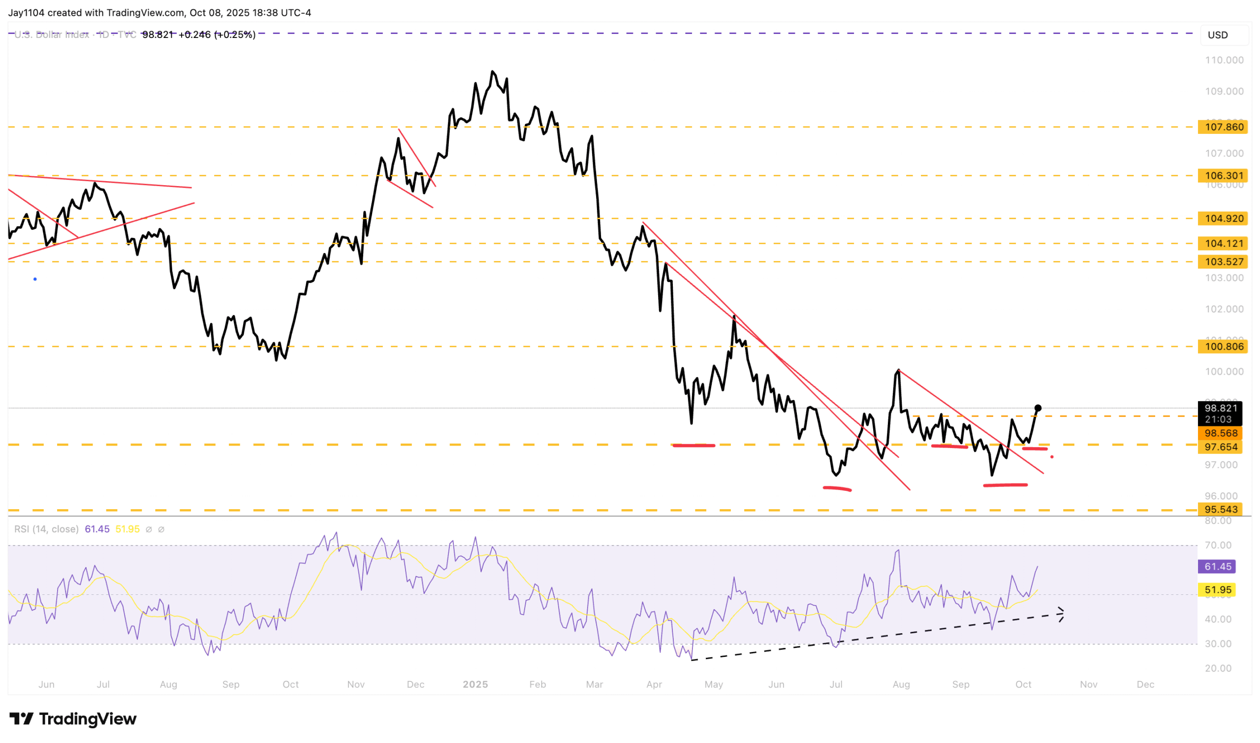 US Dollar Index-Daily Chart