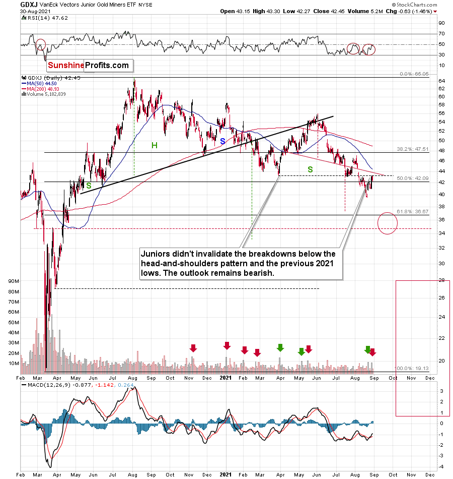 GDXJ Daily Chart