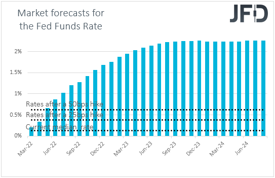 Fed funds futures market forecasts on US interest rates.