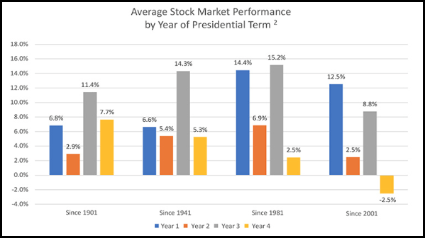 Avg. S&P 500 Performance by Year of Presidential Term