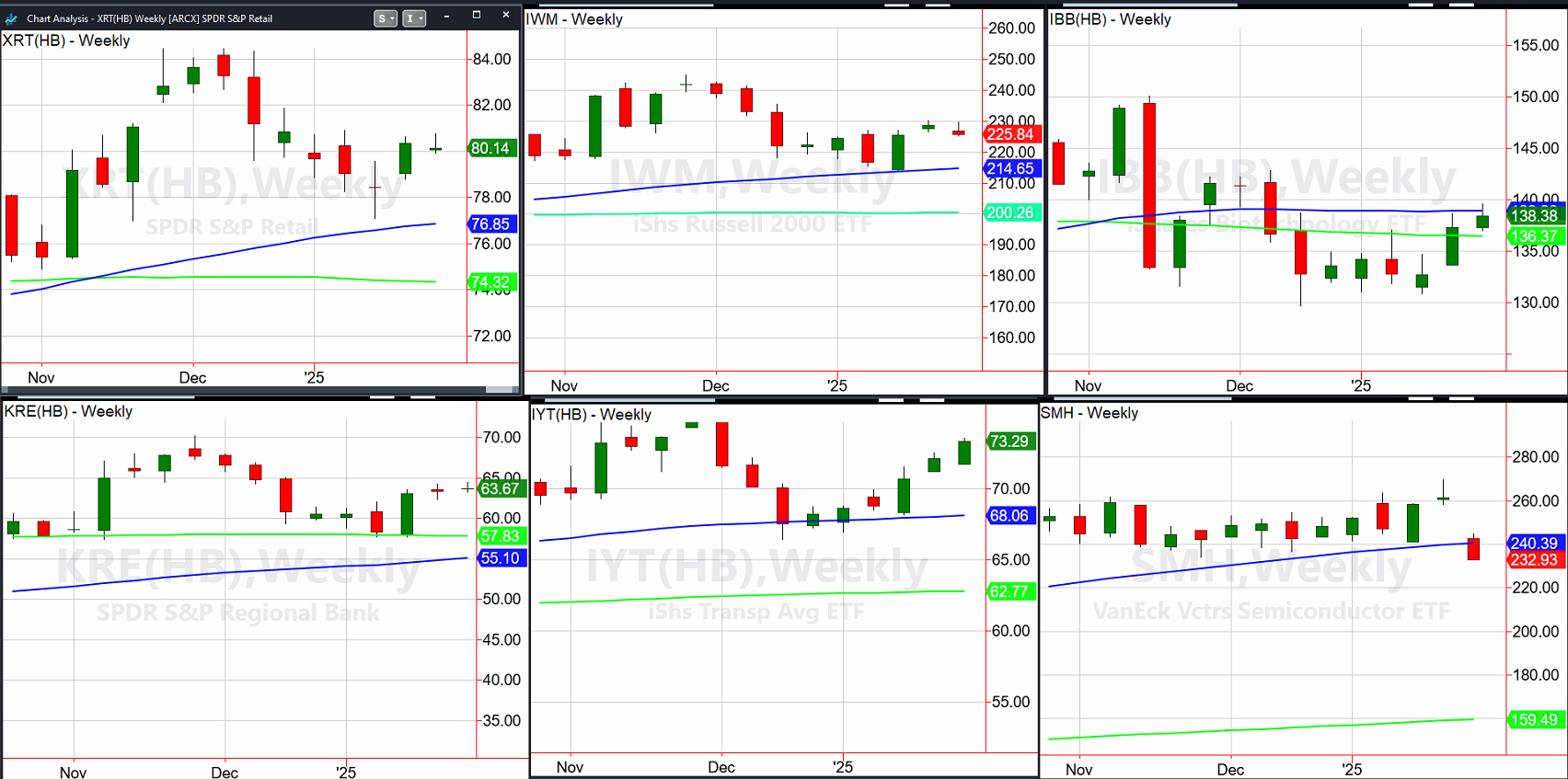 Sectors-Weekly Charts