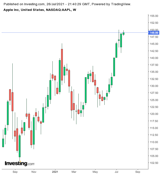 Apple Weekly Chart.