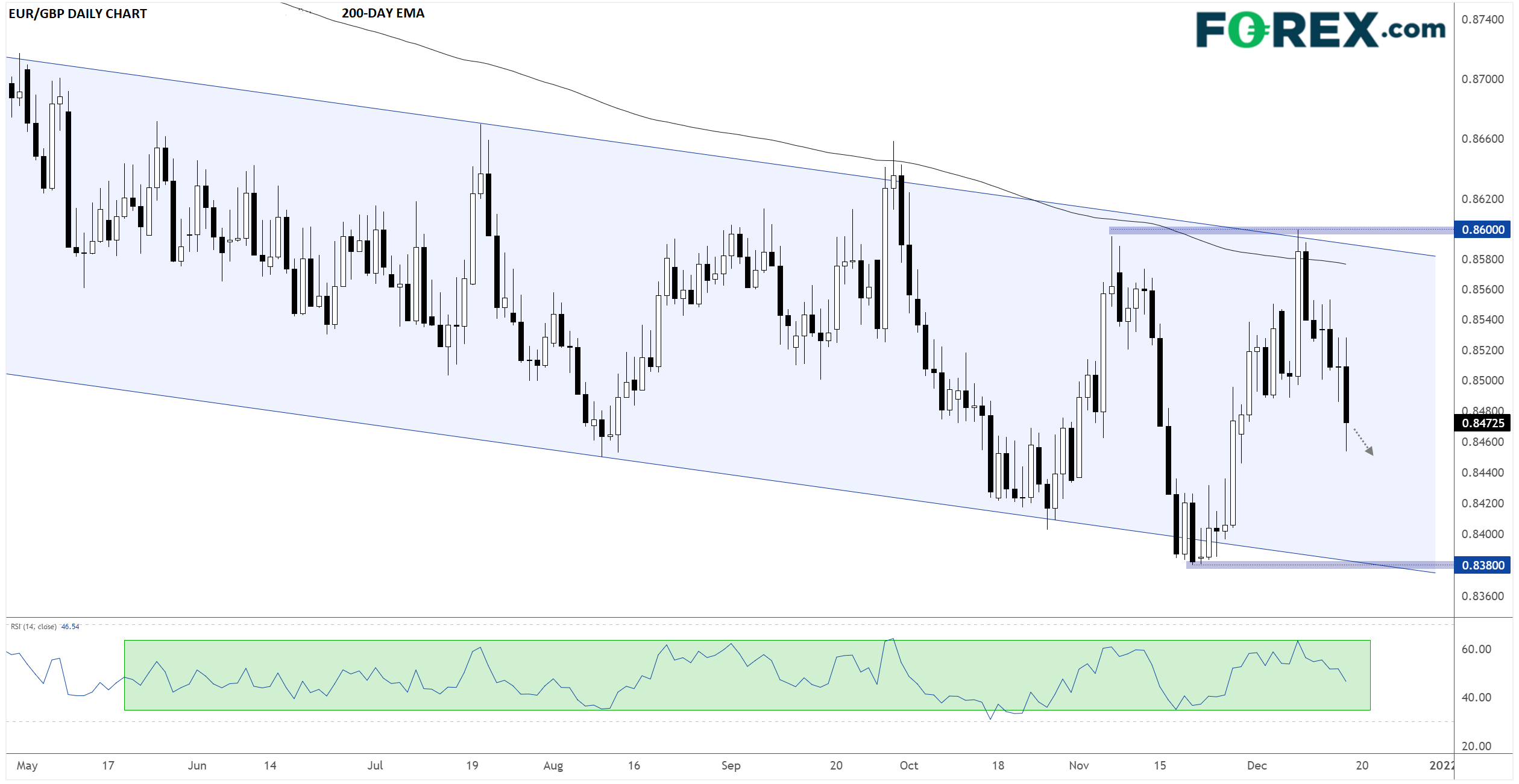 EUR/GBP Daily Chart