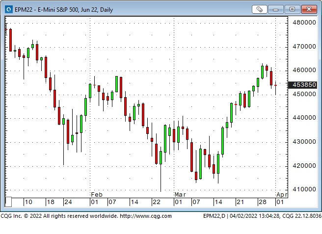 Emini S&P 500 Daily Chart