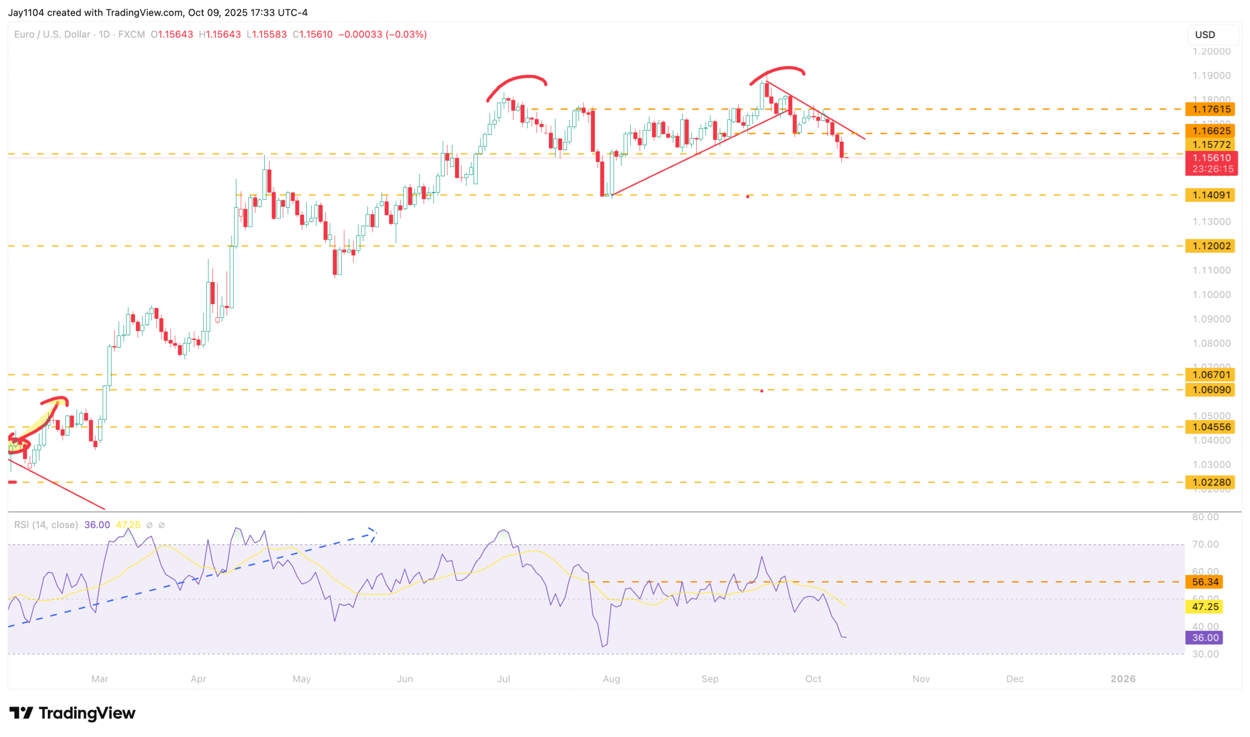 EUR/USD-Daily Chart
