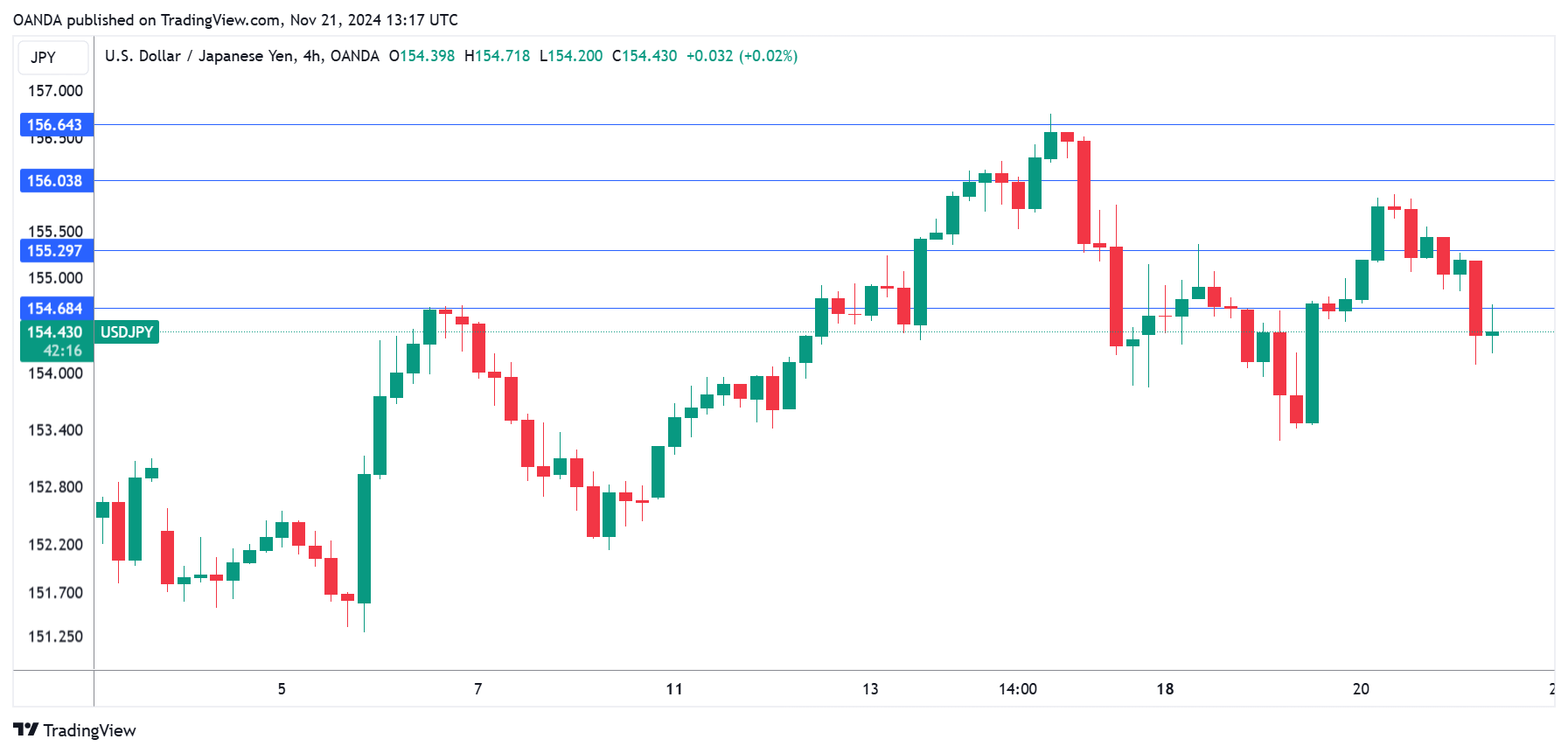 USD/JPY-4-Hr Chart