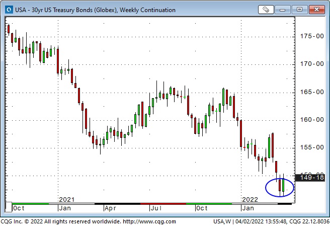 US 30-Yr Treasury Bonds Weekly Chart