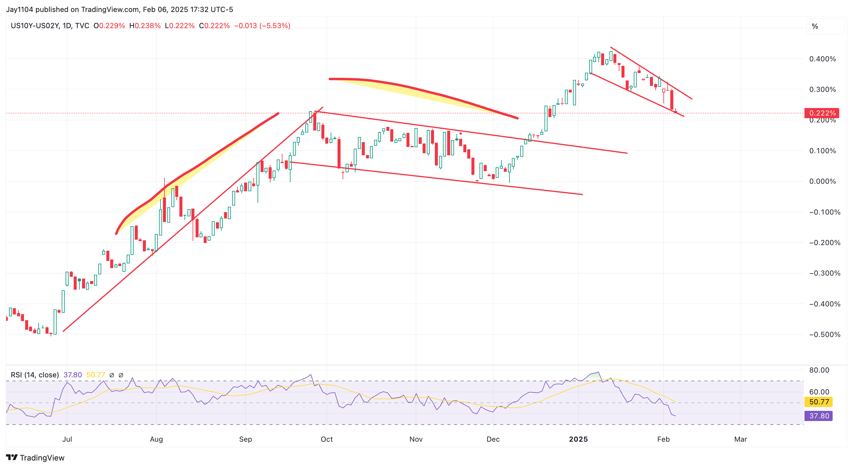 US10Y-US02Y-Daily Chart